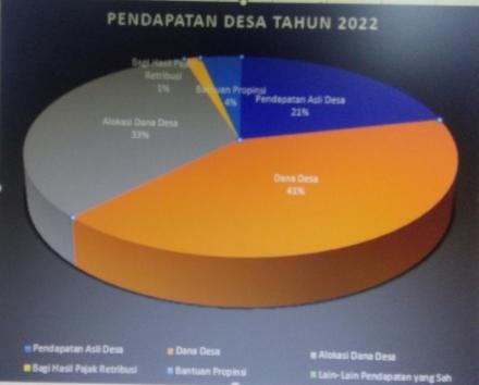 APBDES TAHUN ANGGARAN 2022